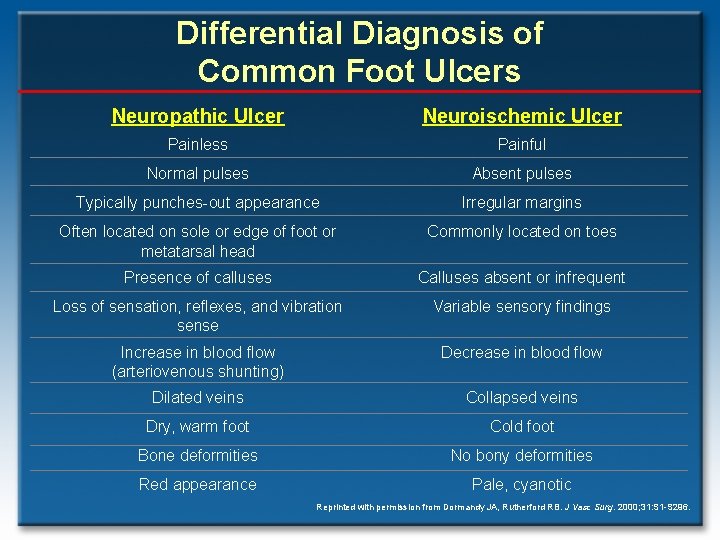 Differential Diagnosis of Common Foot Ulcers Neuropathic Ulcer Neuroischemic Ulcer Painless Painful Normal pulses