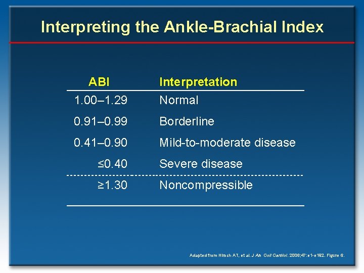 Interpreting the Ankle-Brachial Index ABI 1. 00– 1. 29 Interpretation Normal 0. 91– 0.