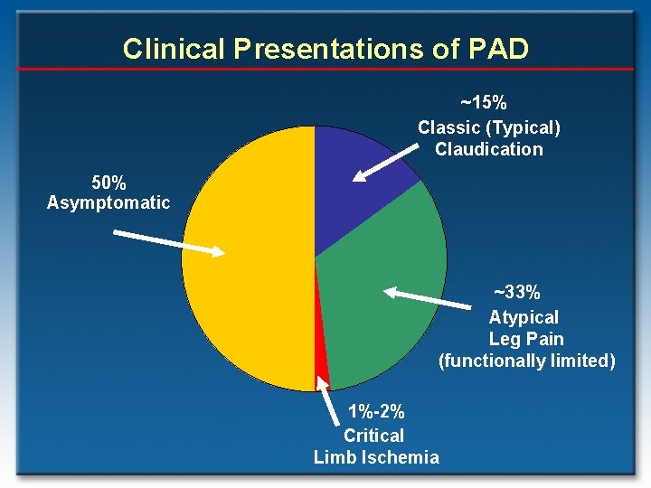 Clinical Presentations of PAD ~15% Classic (Typical) Claudication 50% Asymptomatic ~33% Atypical Leg Pain