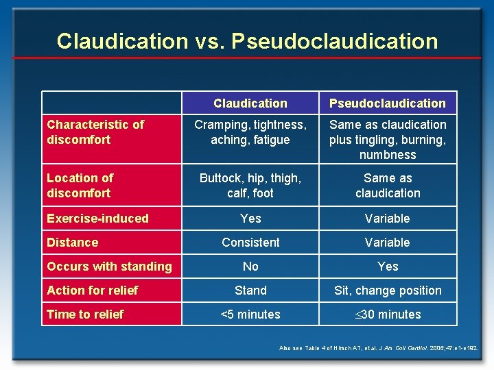 Claudication vs. Pseudoclaudication Characteristic of discomfort Location of discomfort Exercise-induced Distance Occurs with standing