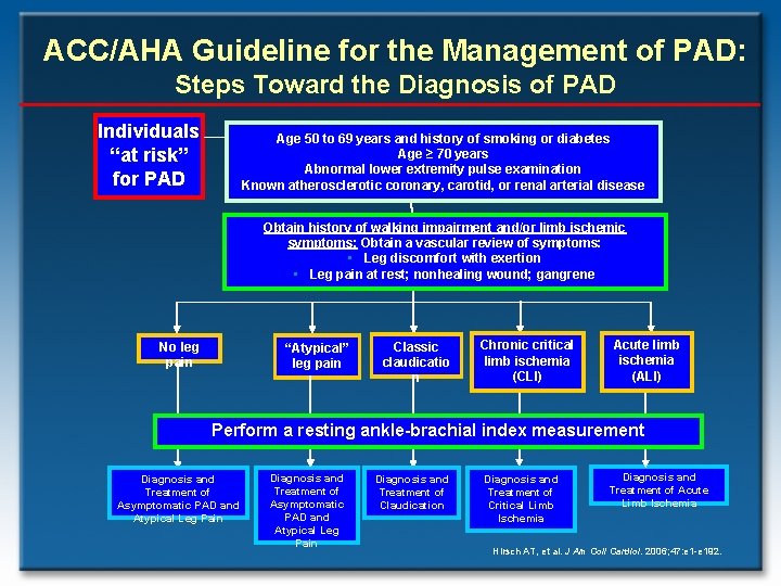 ACC/AHA Guideline for the Management of PAD: Steps Toward the Diagnosis of PAD Individuals