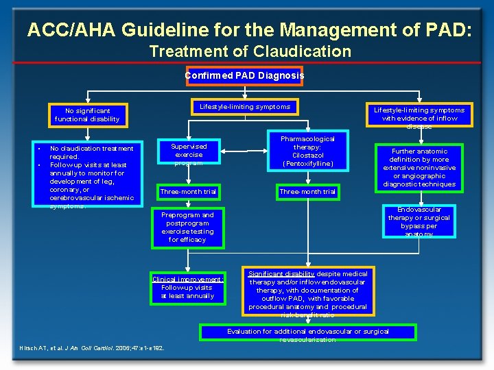 ACC/AHA Guideline for the Management of PAD: Treatment of Claudication Confirmed PAD Diagnosis Lifestyle-limiting