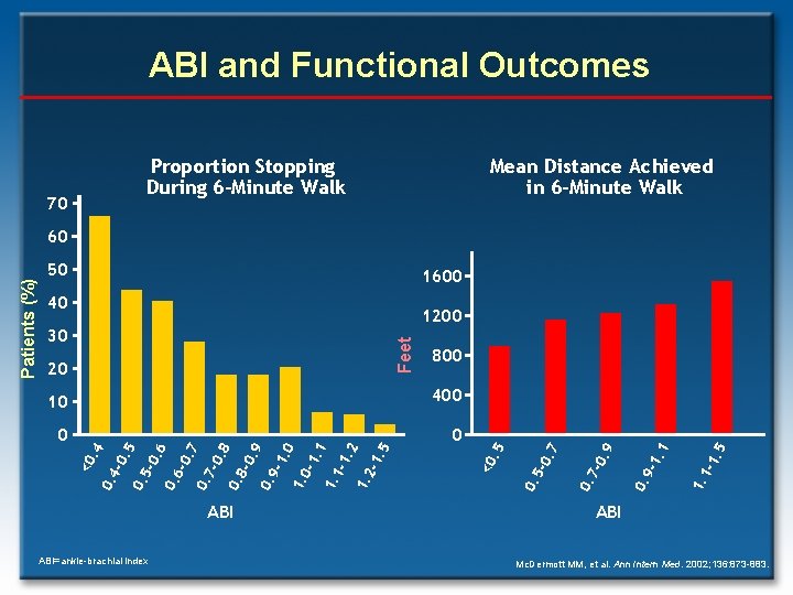 ABI and Functional Outcomes Proportion Stopping During 6 -Minute Walk 70 Mean Distance Achieved