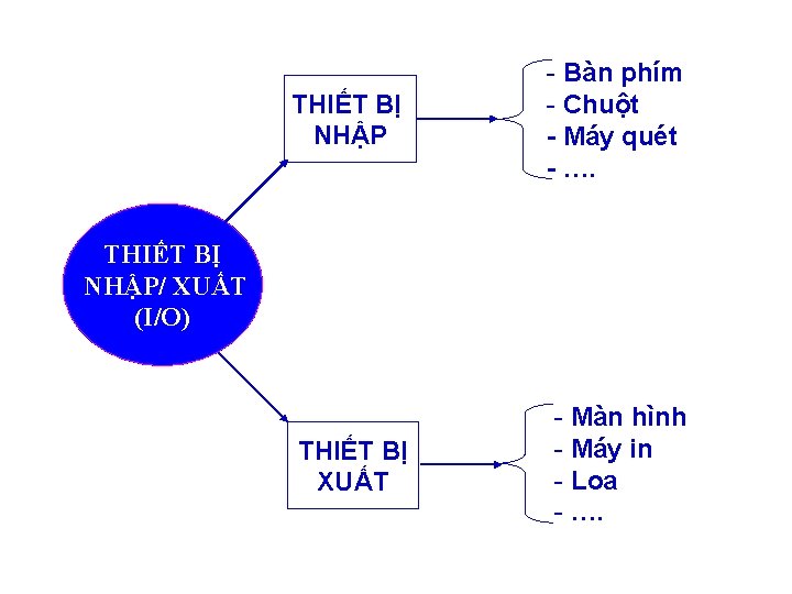 THIẾT BỊ NHẬP - Bàn phím - Chuột - Máy quét - …. THIẾT