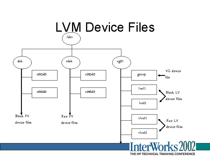 Tips Tricks for Using LVM Effectively Intro to