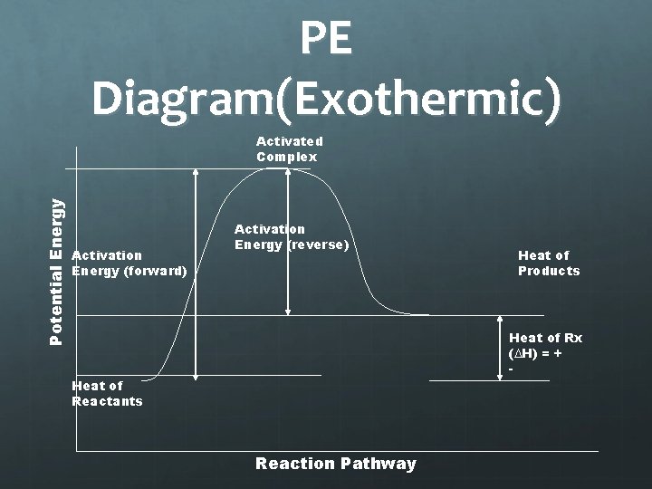 PE Diagram(Exothermic) Potential Energy Activated Complex Activation Energy (forward) Activation Energy (reverse) Heat of