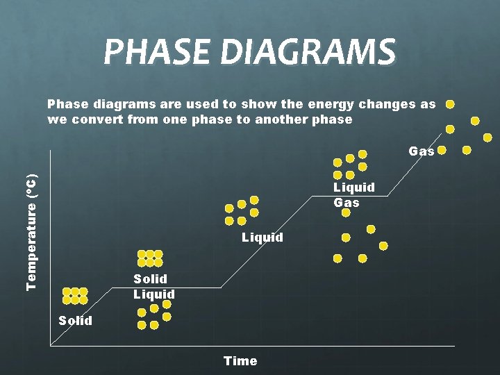 PHASE DIAGRAMS Phase diagrams are used to show the energy changes as we convert