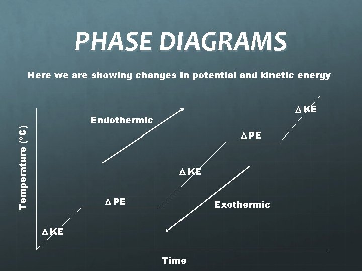 PHASE DIAGRAMS Here we are showing changes in potential and kinetic energy D KE