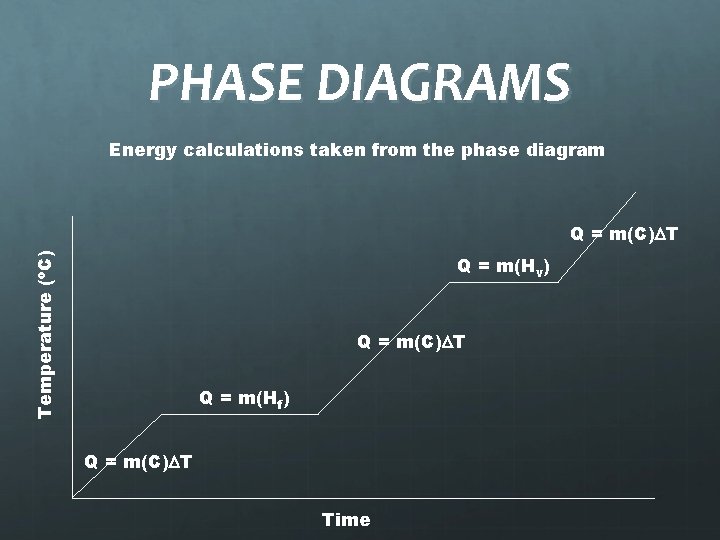 PHASE DIAGRAMS Energy calculations taken from the phase diagram Temperature (o. C) Q =