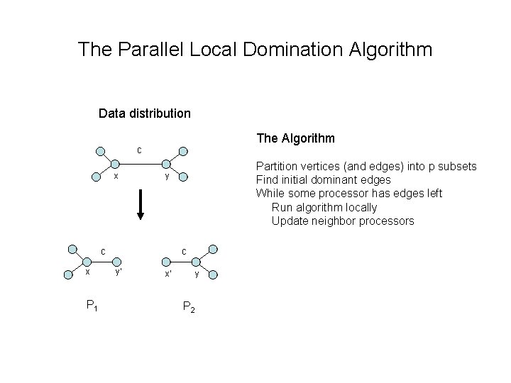 The Parallel Local Domination Algorithm Data distribution The Algorithm c x P 1 Partition The Parallel Local Domination Algorithm Data distribution The Algorithm c x P 1 Partition