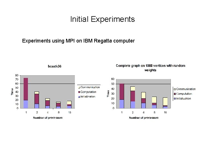 Initial Experiments using MPI on IBM Regatta computer Initial Experiments using MPI on IBM Regatta computer