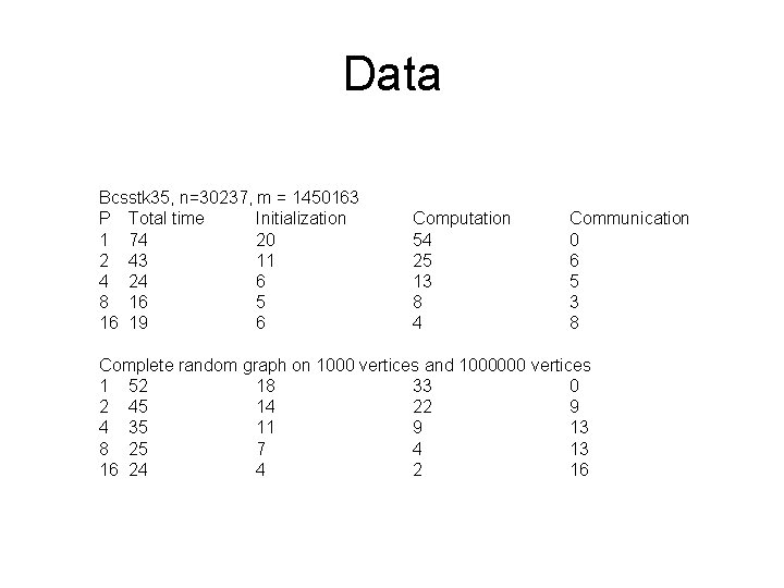 Data Bcsstk 35, n=30237, m = 1450163 P Total time Initialization 1 74 20 Data Bcsstk 35, n=30237, m = 1450163 P Total time Initialization 1 74 20