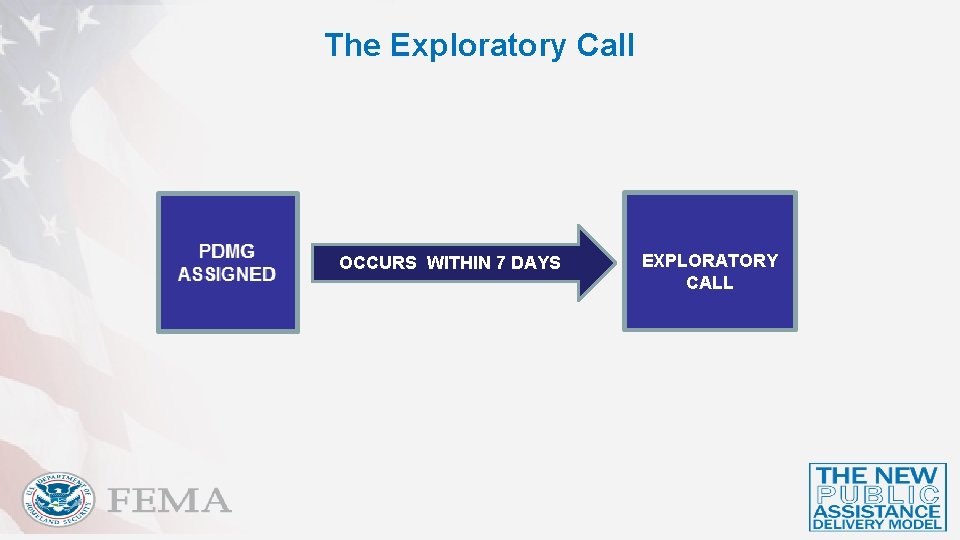 The Exploratory Call OCCURS WITHIN 7 DAYS EXPLORATORY CALL 