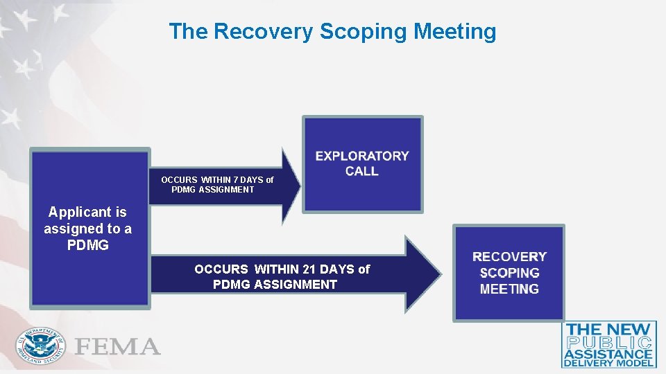 The Recovery Scoping Meeting OCCURS WITHIN 7 DAYS of PDMG ASSIGNMENT Applicant is assigned