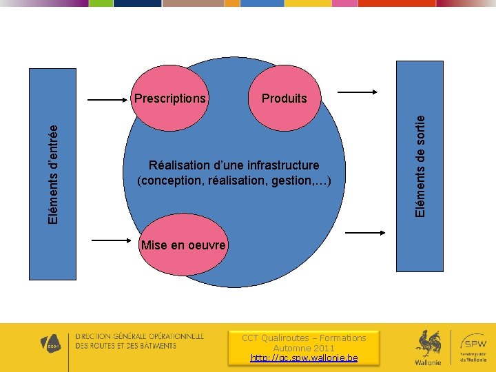 Produits Réalisation d’une infrastructure (conception, réalisation, gestion, …) Mise en oeuvre CCT Qualiroutes –