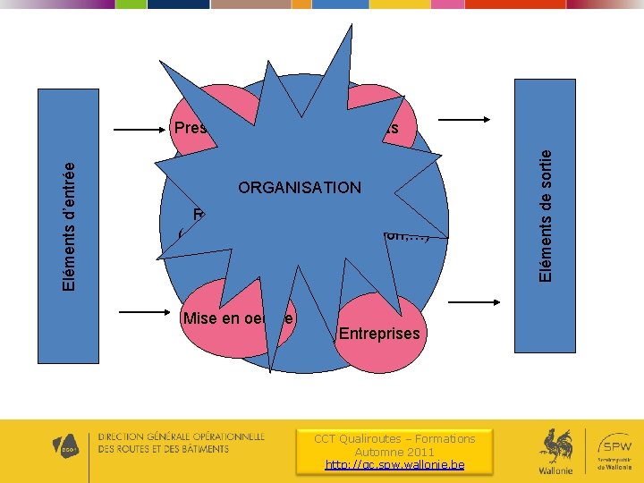Produits ORGANISATION Réalisation d’une infrastructure (conception, réalisation, gestion, …) Mise en oeuvre Entreprises CCT