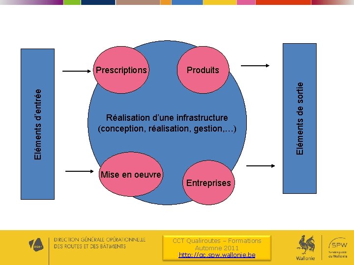 Produits Réalisation d’une infrastructure (conception, réalisation, gestion, …) Mise en oeuvre Entreprises CCT Qualiroutes