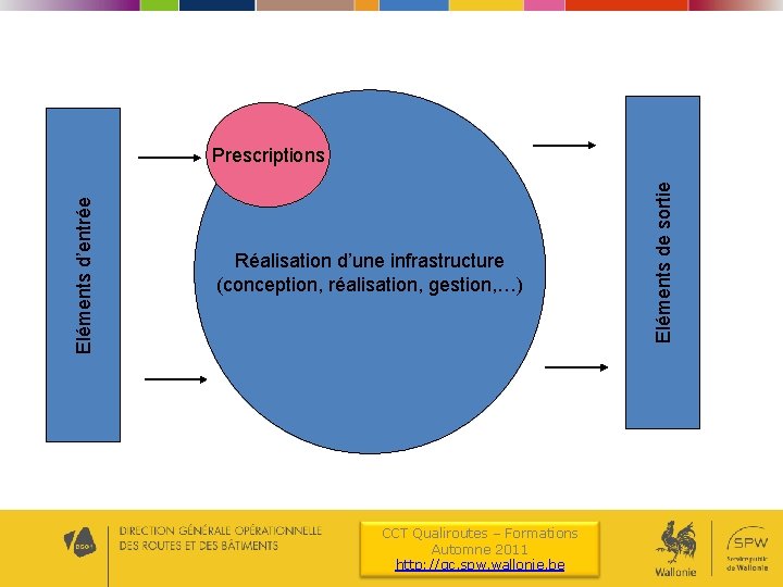 Réalisation d’une infrastructure (conception, réalisation, gestion, …) CCT Qualiroutes – Formations Automne 2011 http: