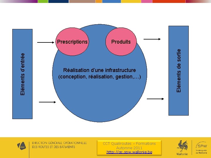 Produits Réalisation d’une infrastructure (conception, réalisation, gestion, …) CCT Qualiroutes – Formations Automne 2011
