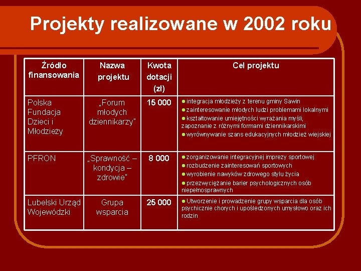 Projekty realizowane w 2002 roku Źródło finansowania Nazwa projektu Kwota dotacji (zł) Polska Fundacja