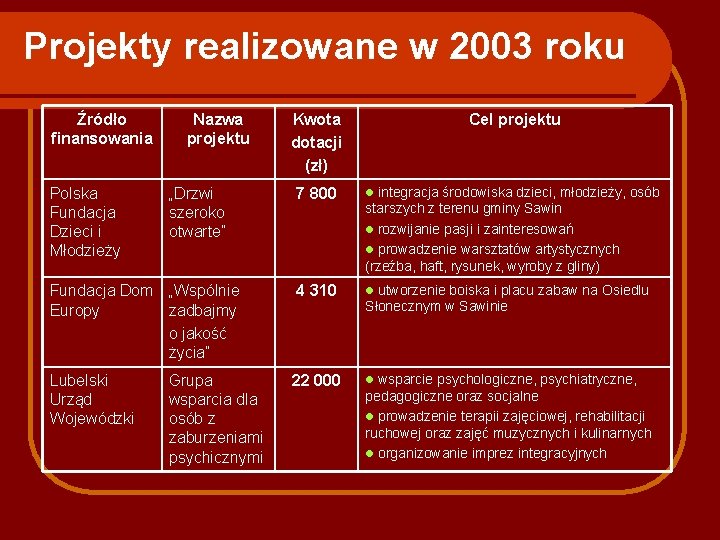 Projekty realizowane w 2003 roku Źródło finansowania Kwota dotacji (zł) Cel projektu 7 800