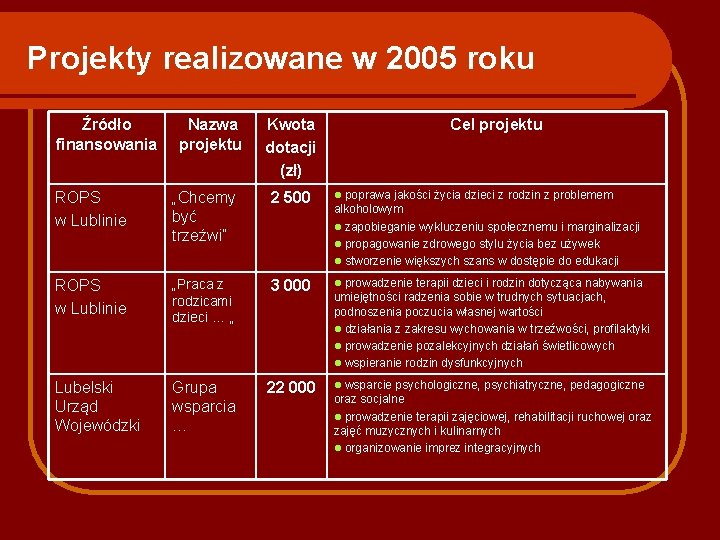 Projekty realizowane w 2005 roku Źródło finansowania Nazwa projektu Kwota dotacji (zł) Cel projektu