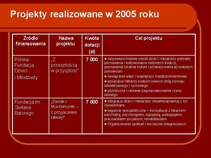 Projekty realizowane w 2005 roku Źródło finansowania Nazwa projektu Kwota dotacji (zł) Cel projektu