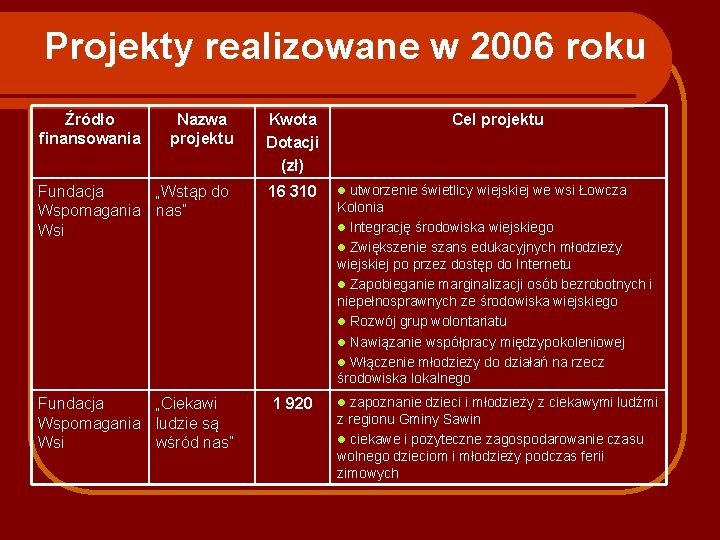 Projekty realizowane w 2006 roku Źródło finansowania Nazwa projektu Kwota Dotacji (zł) Fundacja „Wstąp