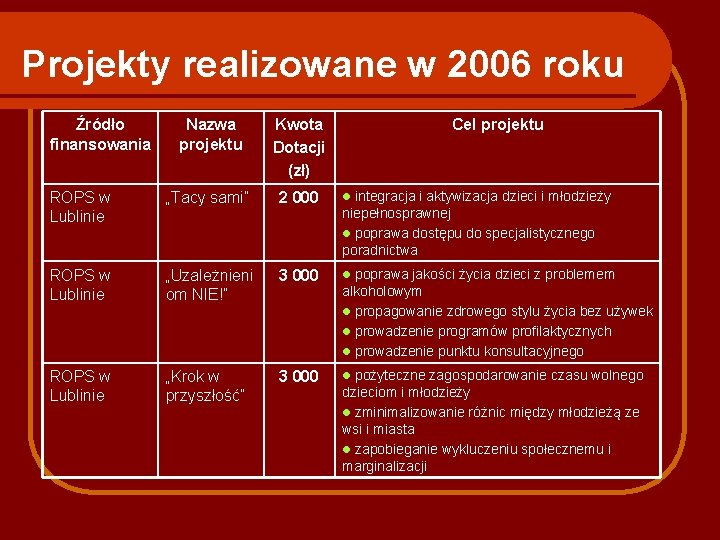 Projekty realizowane w 2006 roku Źródło finansowania Nazwa projektu Kwota Dotacji (zł) Cel projektu