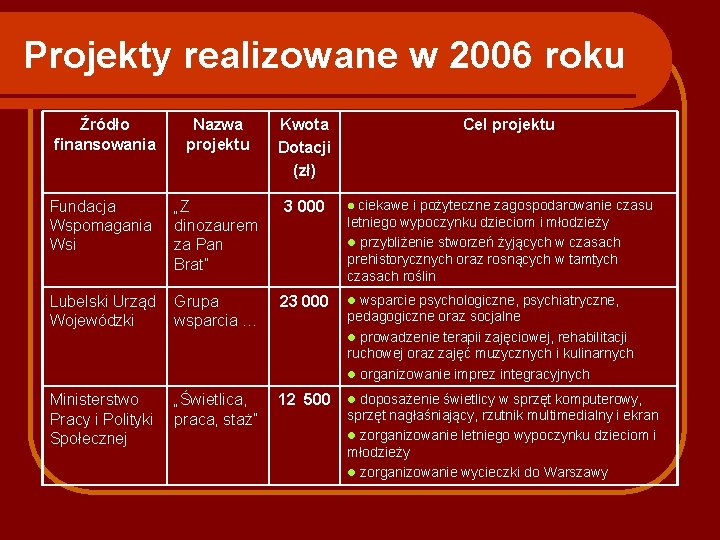 Projekty realizowane w 2006 roku Źródło finansowania Nazwa projektu Kwota Dotacji (zł) Cel projektu