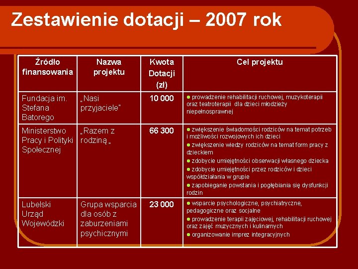 Zestawienie dotacji – 2007 rok Źródło finansowania Nazwa projektu Kwota Dotacji (zł) Cel projektu