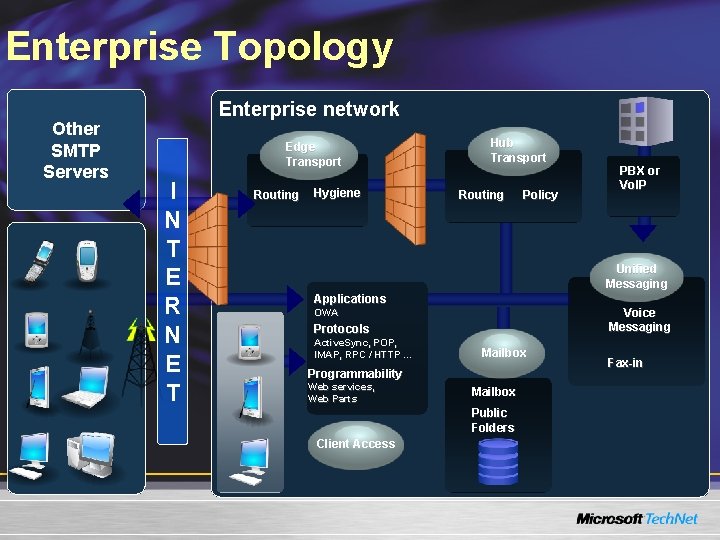 Enterprise Topology Other SMTP Servers Enterprise network Edge Transport I N T E R