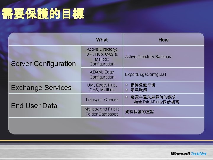 需要保護的目標 What Server Configuration Active Directory: UM, Hub, CAS & Mailbox Configuration ADAM: Edge