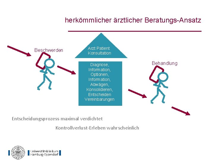 herkömmlicher ärztlicher Beratungs-Ansatz Beschwerden Arzt Patient Konsultation Diagnose, Information, Optionen, Information, Abwägen, Konsolidieren, Entscheiden