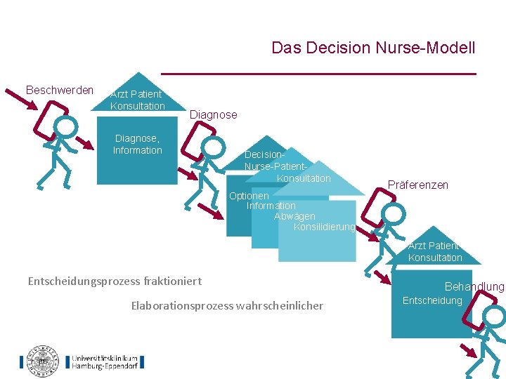 Das Decision Nurse-Modell Beschwerden Arzt Patient Konsultation Diagnose, Information Decision. Nurse-Patient. Konsultation Optionen Information