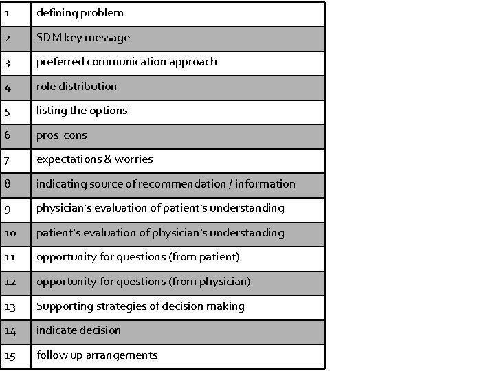 1 defining problem 2 SDM key message 3 preferred communication approach 4 role distribution