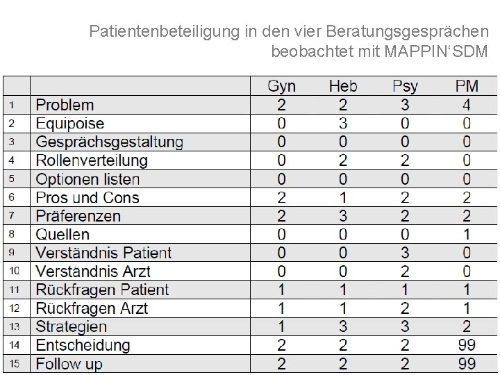 Patientenbeteiligung in den vier Beratungsgesprächen beobachtet mit MAPPIN‘SDM 