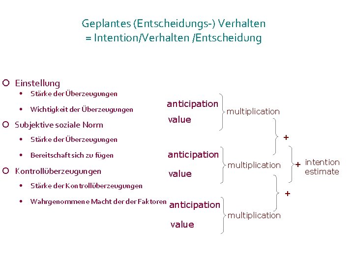 Geplantes (Entscheidungs-) Verhalten = Intention/Verhalten /Entscheidung ¡ Einstellung Stärke der Überzeugungen Wichtigkeit der Überzeugungen