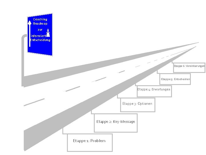 Coaching Roadmap zur informierten Entscheidung Etappe 6: Vereinbarungen Etappe 5: Entscheiden Etappe 4: Erwartungen