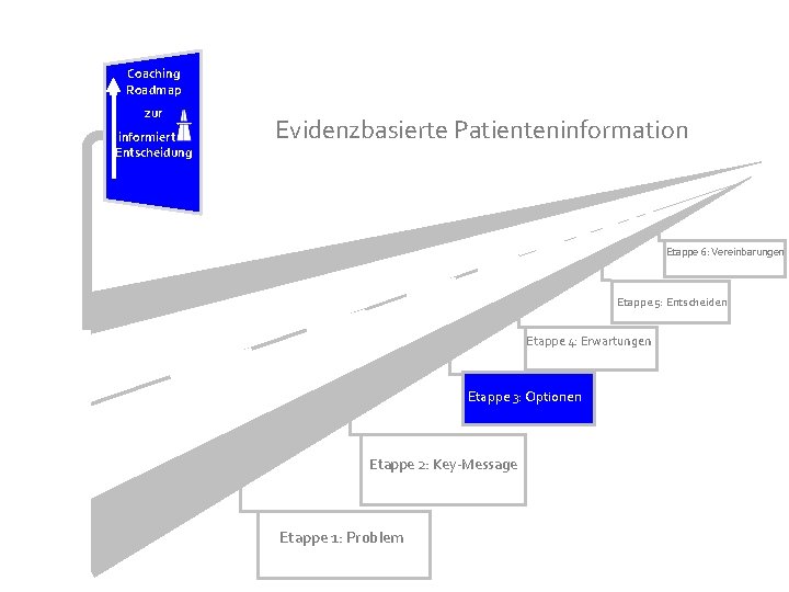 Coaching Roadmap zur informierten Entscheidung Evidenzbasierte Patienteninformation Etappe 6: Vereinbarungen Etappe 5: Entscheiden Etappe