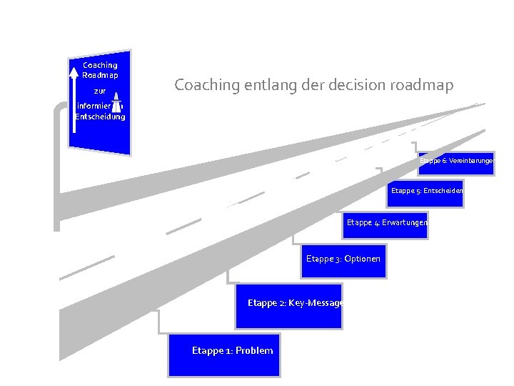 Coaching Roadmap zur Coaching entlang der decision roadmap informierten Entscheidung Etappe 6: Vereinbarungen Etappe