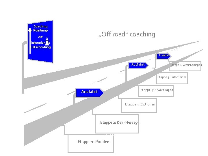 Coaching Roadmap „Off road“ coaching zur informierten Entscheidung Ausfahrt Etappe 6: Vereinbarungen Etappe 5: