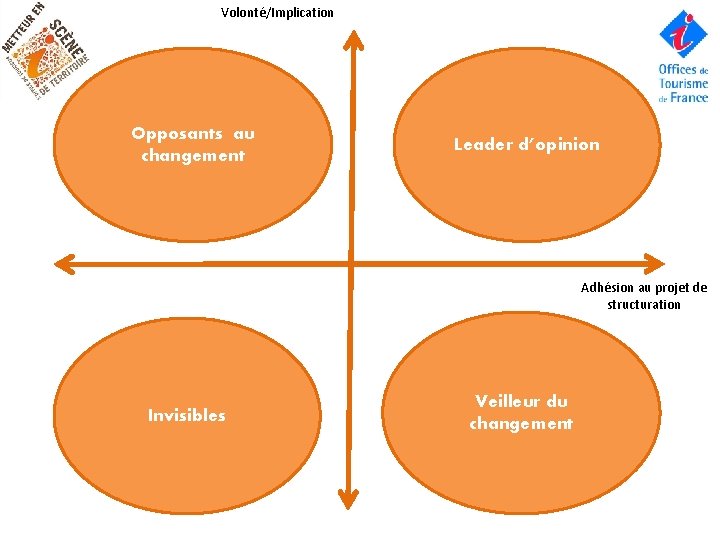 Volonté/Implication Opposants au changement Leader d’opinion Adhésion au projet de structuration Invisibles Veilleur du