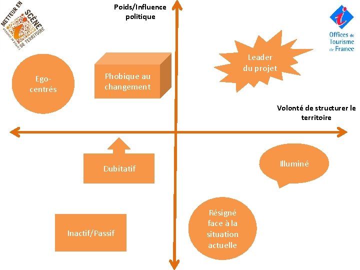 Poids/Influence politique Egocentrés Leader du projet Phobique au changement Volonté de structurer le territoire