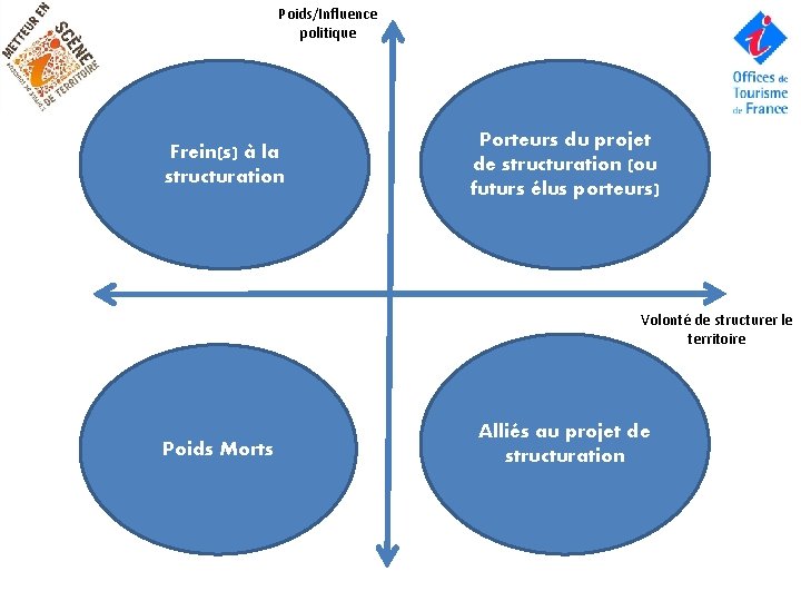 Poids/Influence politique Frein(s) à la structuration Porteurs du projet de structuration (ou futurs élus