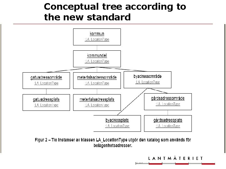 Conceptual tree according to the new standard 