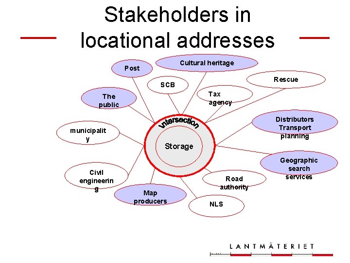 Stakeholders in locational addresses Cultural heritage Post Rescue SCB Tax agency The public municipalit