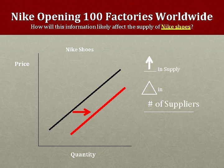 Nike Opening 100 Factories Worldwide How will this information likely affect the supply of