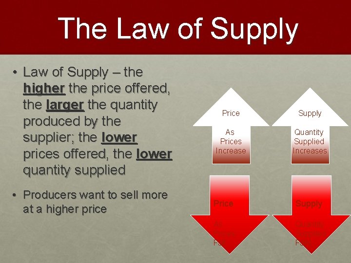 The Law of Supply • Law of Supply – the higher the price offered,