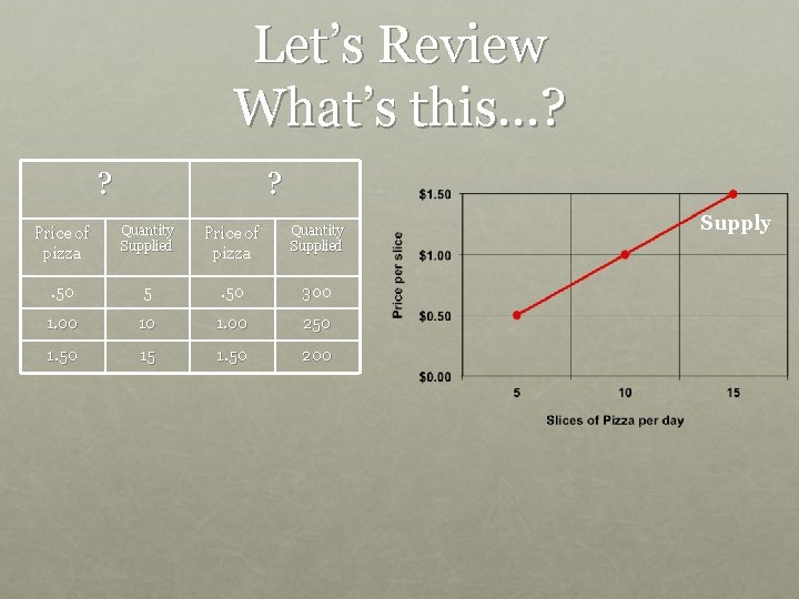Let’s Review What’s this…? ? ? Price of pizza Quantity Supplied . 50 5